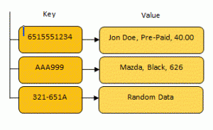 key value database