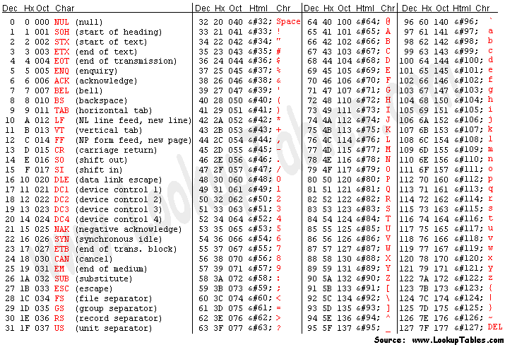 encoding chart