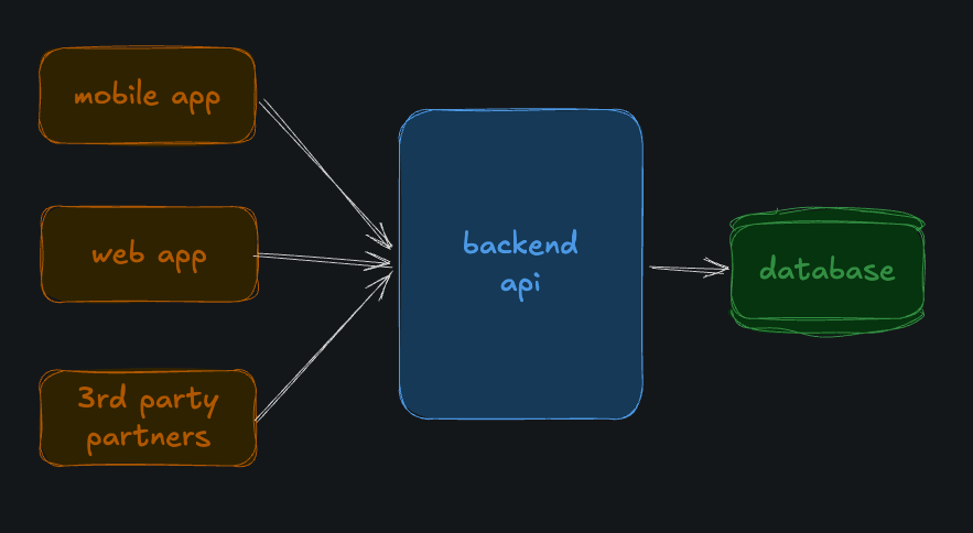 backend architecture
