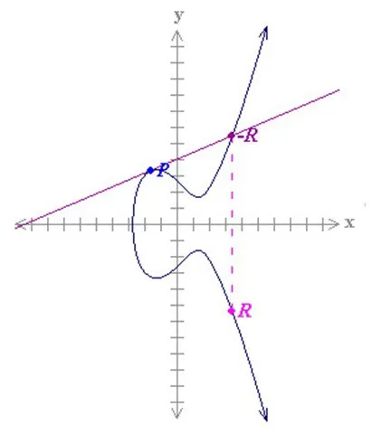 dot function elliptical curve