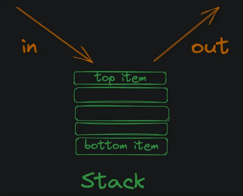 Stack Image